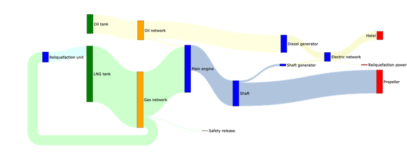 Min gas: only natural boil-off gas is consumed for propulsion