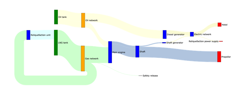 No gas: max reliquefaction is used, boil-off gas is not consumed