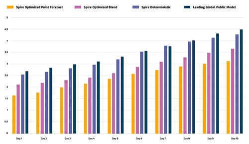Daily Forecast Error chart